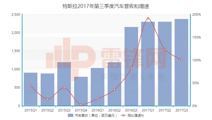 不要猥琐就是浪，特斯拉这一季度又亏大发了