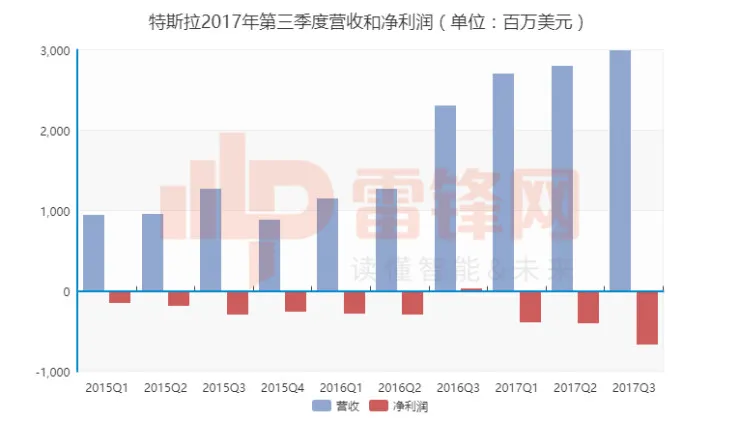 不要猥琐就是浪，特斯拉这一季度又亏大发了