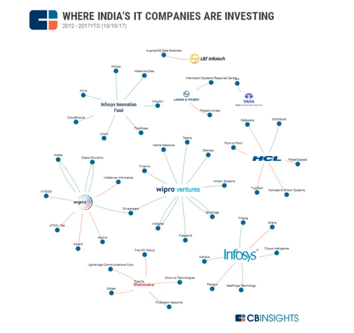 CB INSIGHT权威发布：一文看懂印度IT巨头的投资偏好