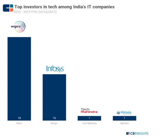 CB INSIGHT权威发布：一文看懂印度IT巨头的投资偏好