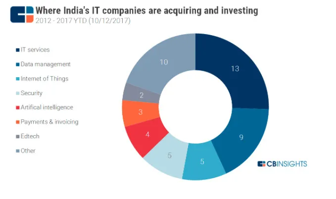 CB INSIGHT权威发布：一文看懂印度IT巨头的投资偏好