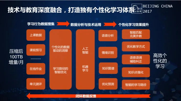 VIPKID项碧波：利用大数据实现个性化教育规模化