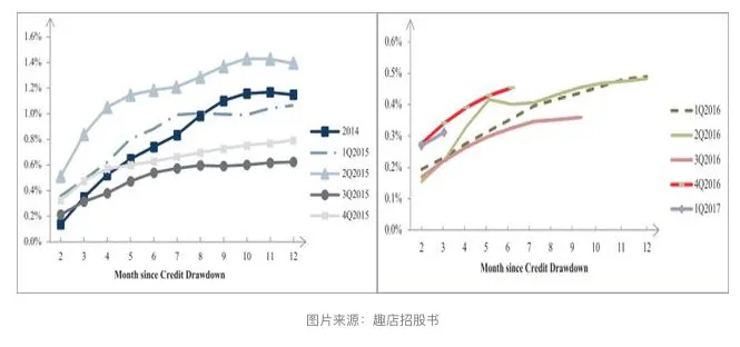 趣店被骂只是开始，一大批消费金融公司正在走向“危险地带”