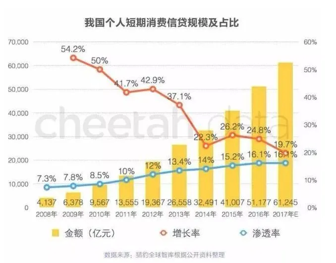 趣店被骂只是开始，一大批消费金融公司正在走向“危险地带”