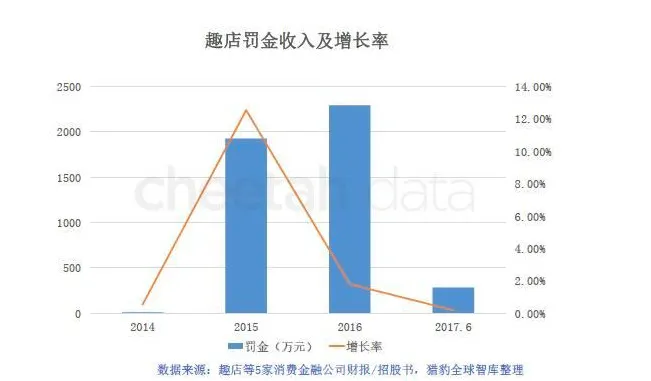 趣店被骂只是开始，一大批消费金融公司正在走向“危险地带”