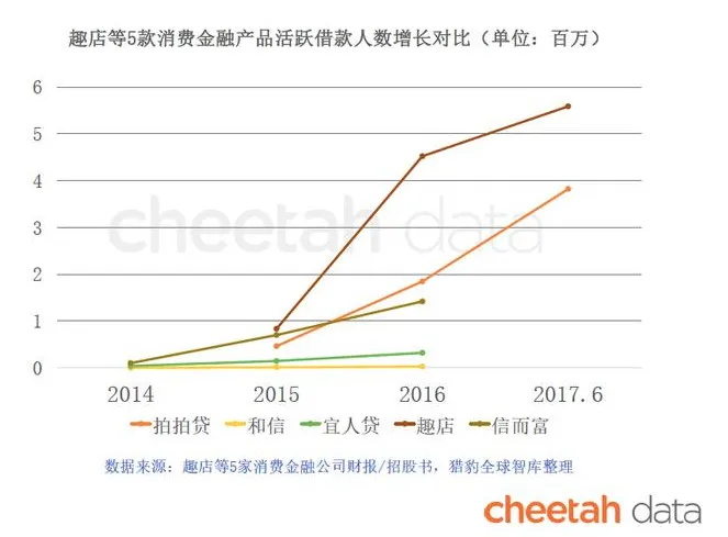 趣店被骂只是开始，一大批消费金融公司正在走向“危险地带”