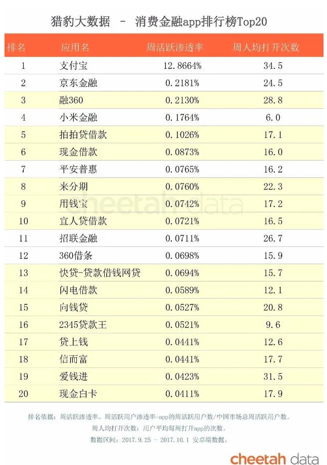 趣店被骂只是开始，一大批消费金融公司正在走向“危险地带”