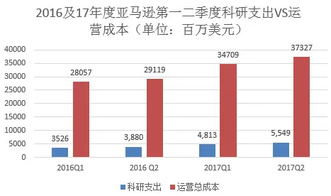 亚马逊斥巨资建立在德第四个研发中心，专注人工智能视觉系统