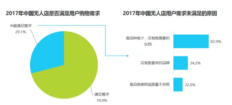 仅需五年，中国无人零售店市场交易额将达万亿以上，用户规模接近2.5亿