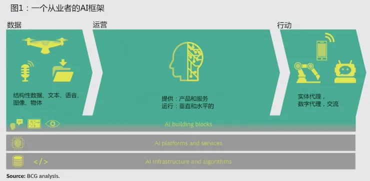 BCG联合MIT：“将AI照进现实”企业行动完全指南