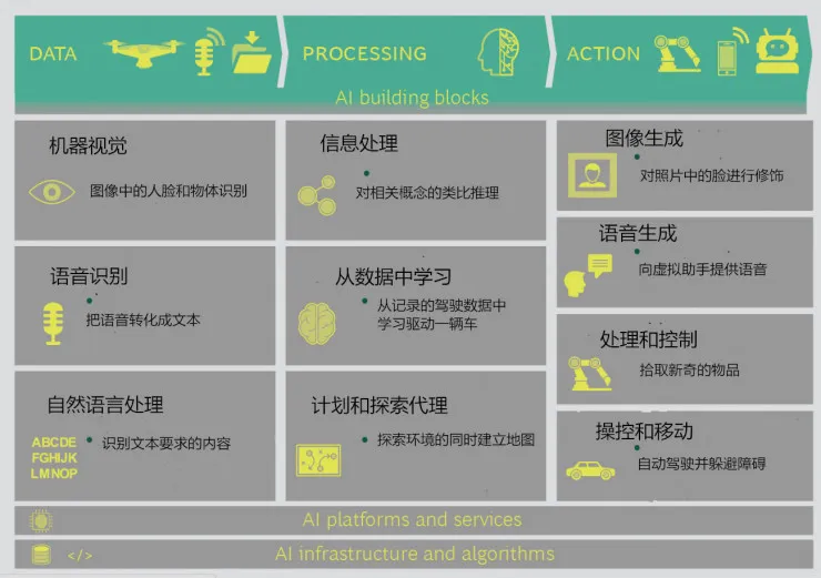 BCG联合MIT：“将AI照进现实”企业行动完全指南