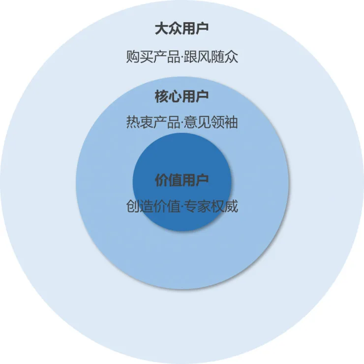 从0到1，科技产品如何找准种子用户