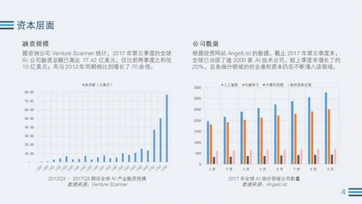 2017 Q3 AI行业热度观察：全球AI公司融资金额突破77亿元