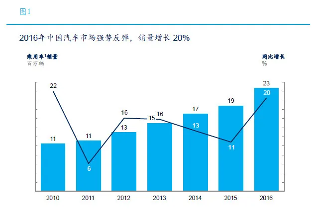 高端、智能、互联——一篇报告告诉你，中国消费者到底想要什么样的车