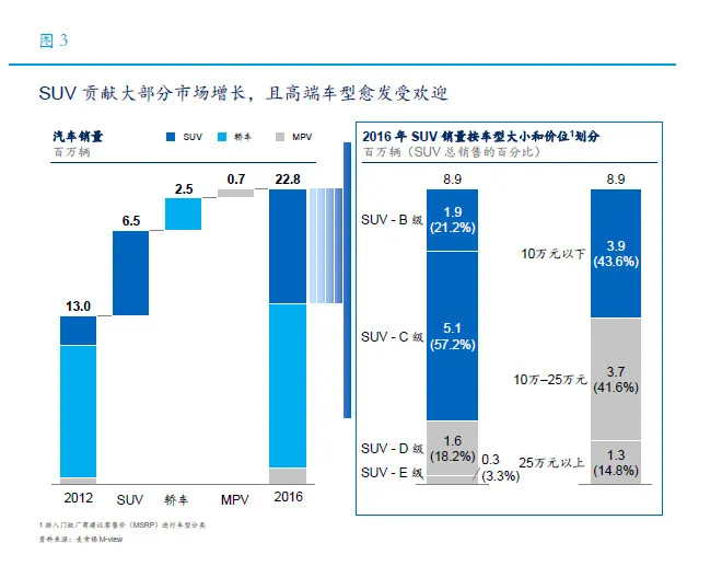 高端、智能、互联——一篇报告告诉你，中国消费者到底想要什么样的车