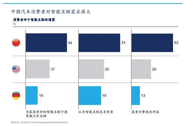 高端、智能、互联——一篇报告告诉你，中国消费者到底想要什么样的车