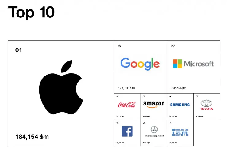 全球最有价值的100个品牌中，科技公司有哪些？