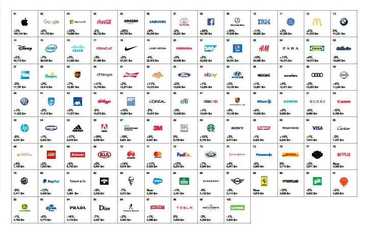 全球最有价值的100个品牌中，科技公司有哪些？