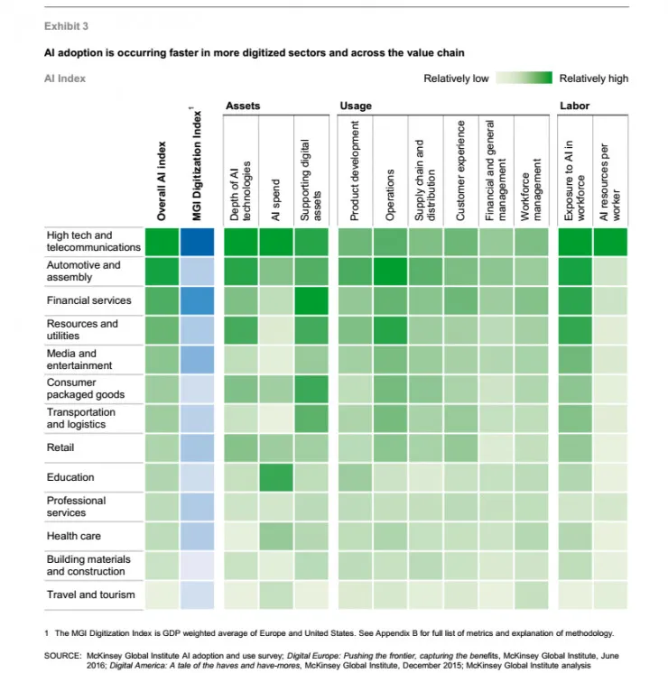 麦肯锡：全球调研14个行业、160个案例、3000名高管，AI应用到哪一步了？
