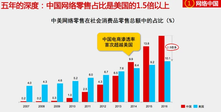 10大关键词解读中国互联网五年间创新飞跃在哪里