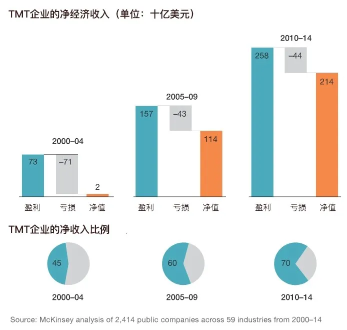 麦肯锡：关于科技巨头的超额回报，你需要知道这些