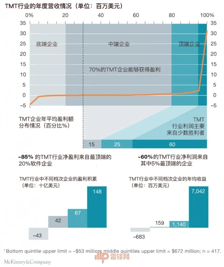 麦肯锡：关于科技巨头的超额回报，你需要知道这些