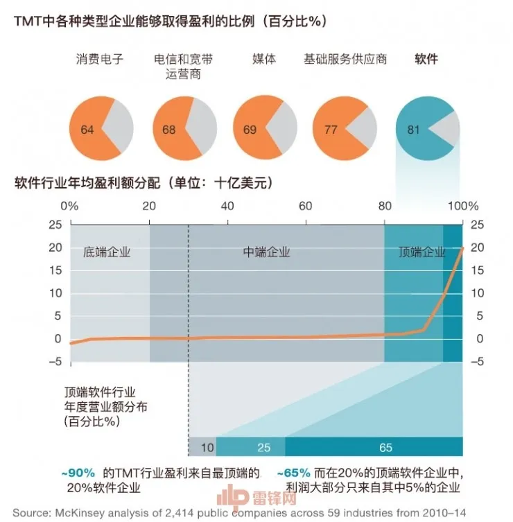 麦肯锡：关于科技巨头的超额回报，你需要知道这些