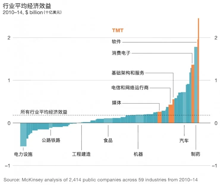 麦肯锡：关于科技巨头的超额回报，你需要知道这些