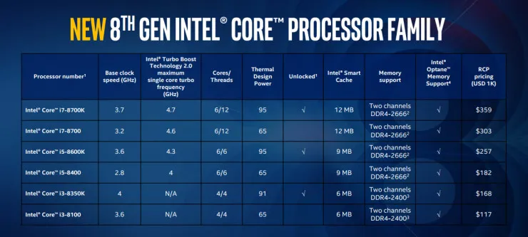 Intel 第八代桌面处理器来了，超频高至 4.7 GHz，但没上八核