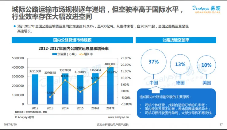 以城际货运、同城物流和即时配送为例，揭秘我国2017“互联网+物流”新业态