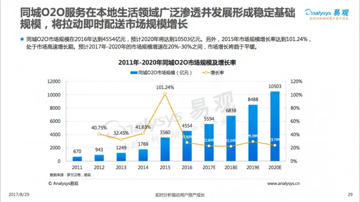 以城际货运、同城物流和即时配送为例，揭秘我国2017“互联网+物流”新业态