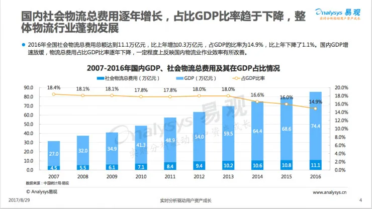 以城际货运、同城物流和即时配送为例，揭秘我国2017“互联网+物流”新业态