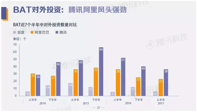 一文看懂中国2017年上半年创投报告：腾讯成最“壕”投资企业