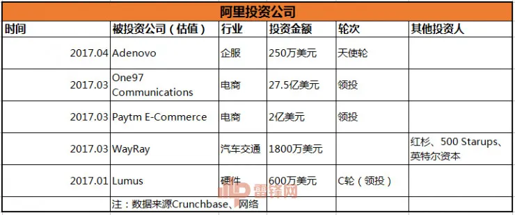 一文看懂中国2017年上半年创投报告：腾讯成最“壕”投资企业