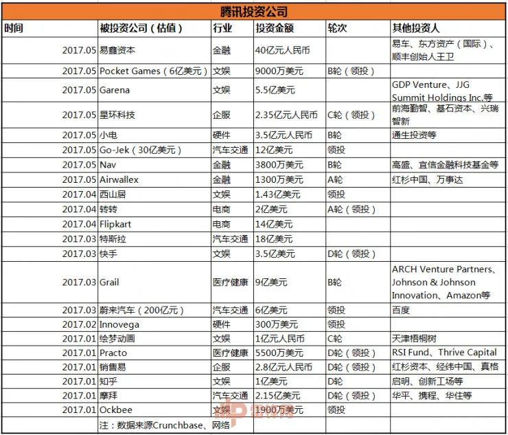 一文看懂中国2017年上半年创投报告：腾讯成最“壕”投资企业