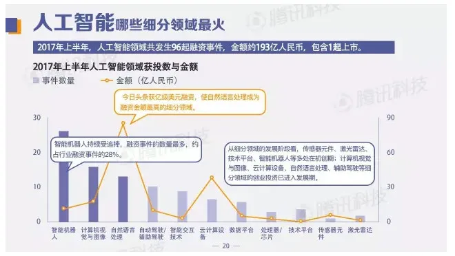 一文看懂中国2017年上半年创投报告：腾讯成最“壕”投资企业