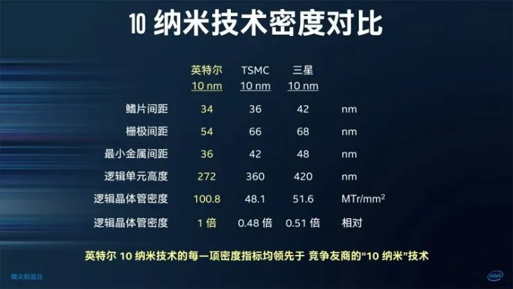 摩尔定律永不过时？Intel 全球首发 10 纳米技术，并正面怼上了三星、台积电