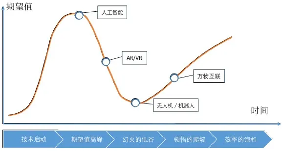 机器人陷入期待值低谷？问题出在哪里