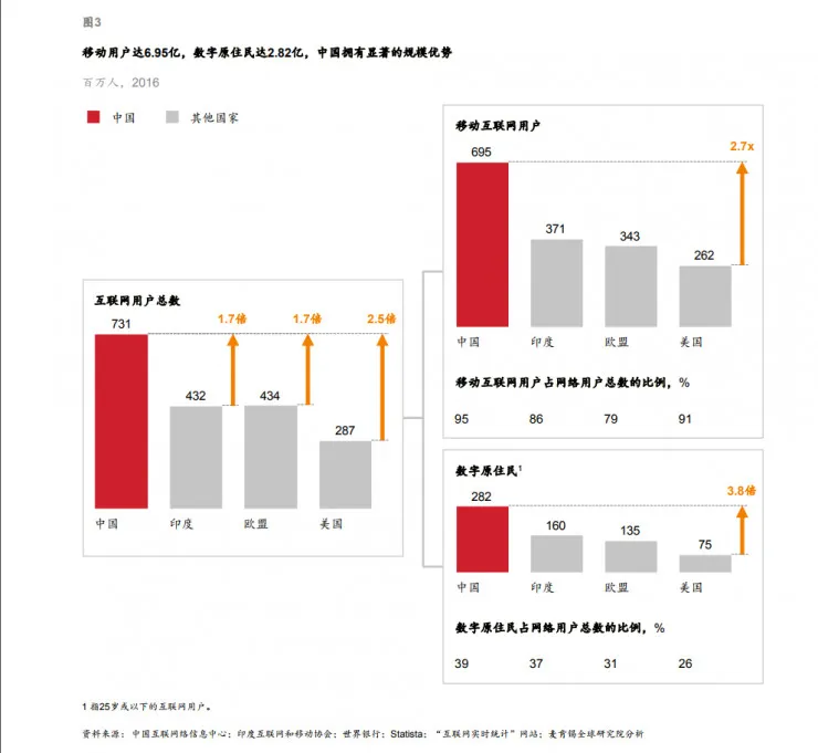 麦肯锡：看好中国数字经济|雷报