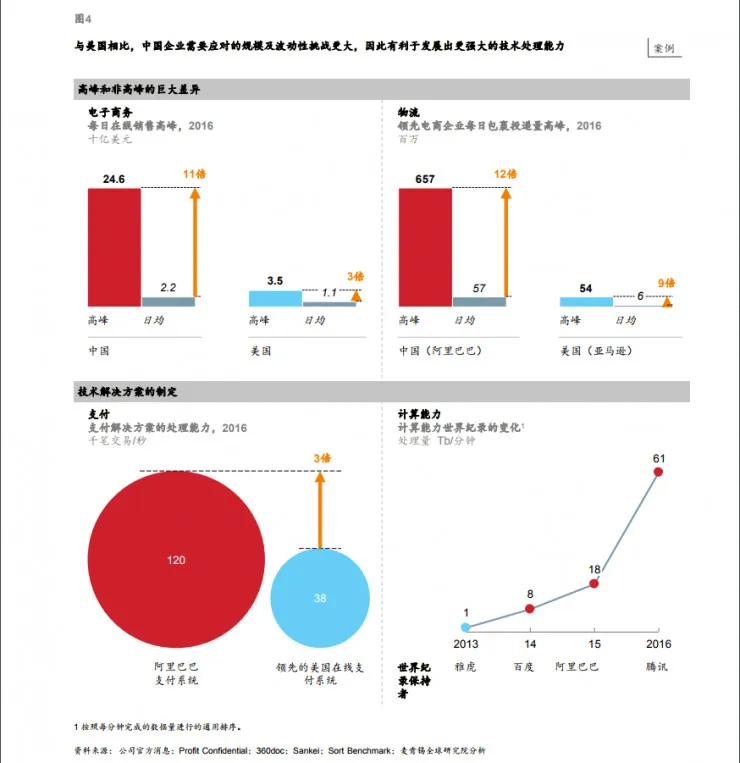 麦肯锡：看好中国数字经济|雷报