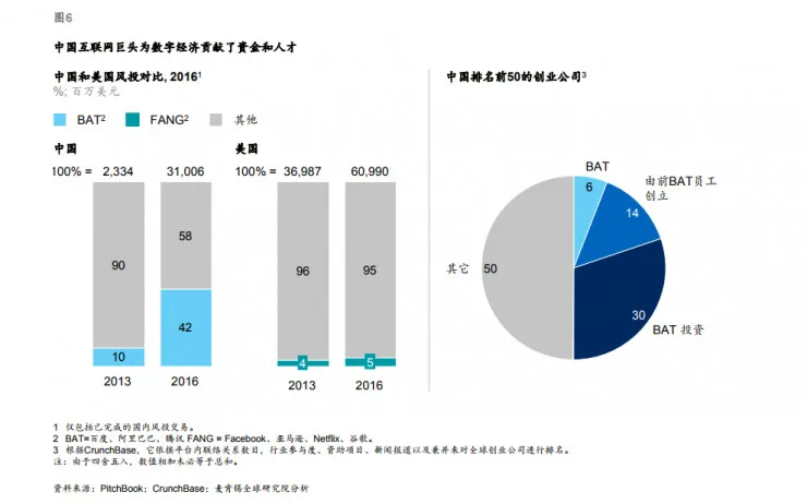 麦肯锡：看好中国数字经济|雷报