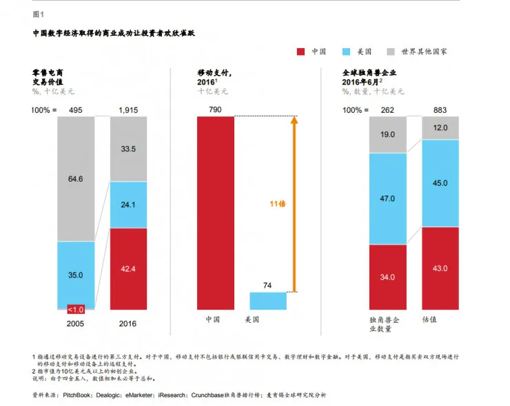 麦肯锡：看好中国数字经济|雷报