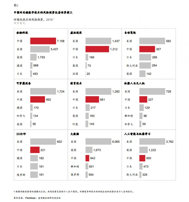 麦肯锡：看好中国数字经济|雷报