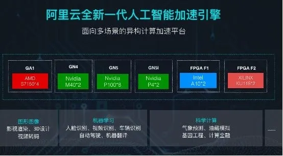 阿里云异构计算产品集结完毕 覆盖全场景AI与高性能计算需求