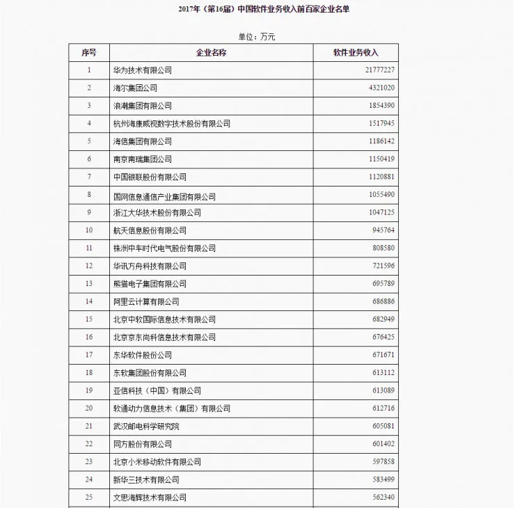 2017年中国软件业务收入报告新鲜出炉，华为以2178亿元连续16年蝉联榜首