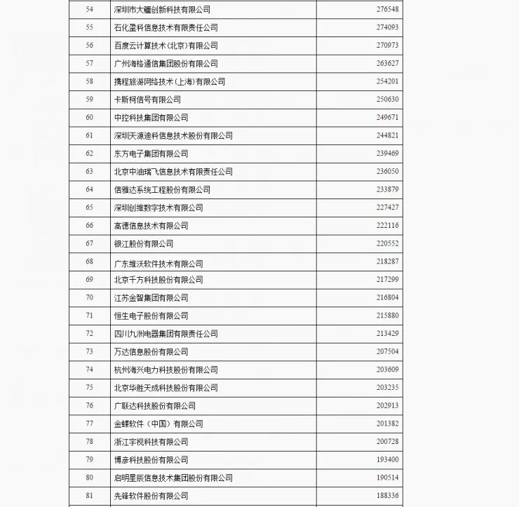 2017年中国软件业务收入报告新鲜出炉，华为以2178亿元连续16年蝉联榜首