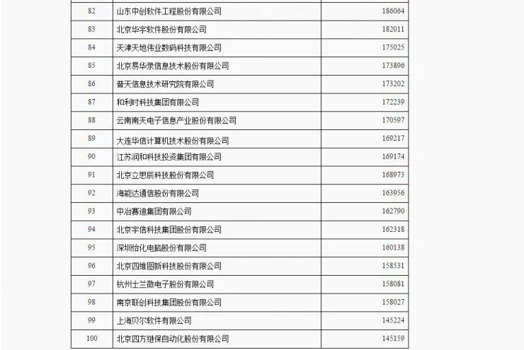 2017年中国软件业务收入报告新鲜出炉，华为以2178亿元连续16年蝉联榜首