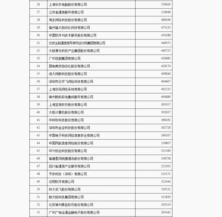 2017年中国软件业务收入报告新鲜出炉，华为以2178亿元连续16年蝉联榜首