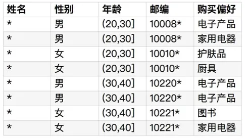 大数据时代，用户的隐私如何守护