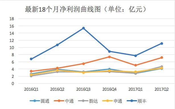 快递老大顺丰，首次披露自己的技术“护城河”